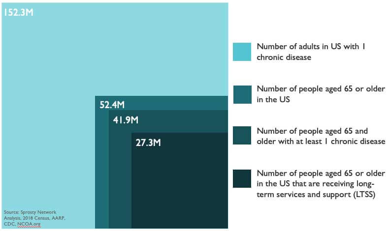 Graphic shows 152.3M adults in the US with 1 chronic disease, 52.4M people in the US aged 65 or older, 41.9M people in the US aged 65 and older with at least 1 chronic disease, and 27.3M people in the US aged 65 or older that are reeiving long-term services and support