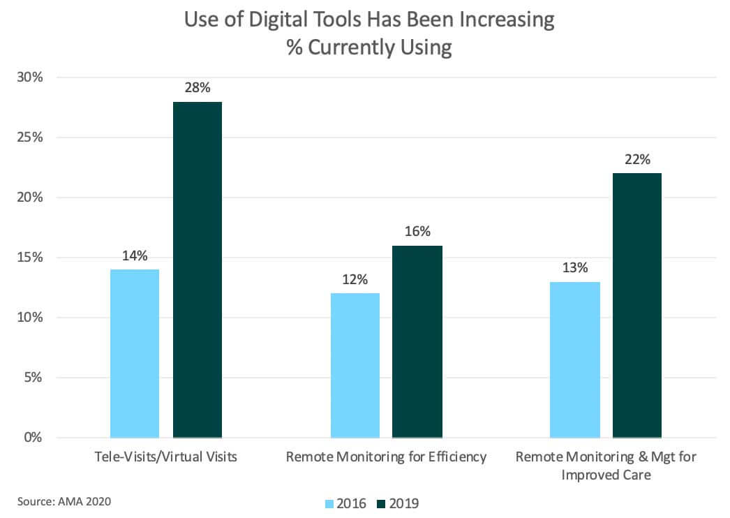 Graph shows use of digital tools increasing for health care