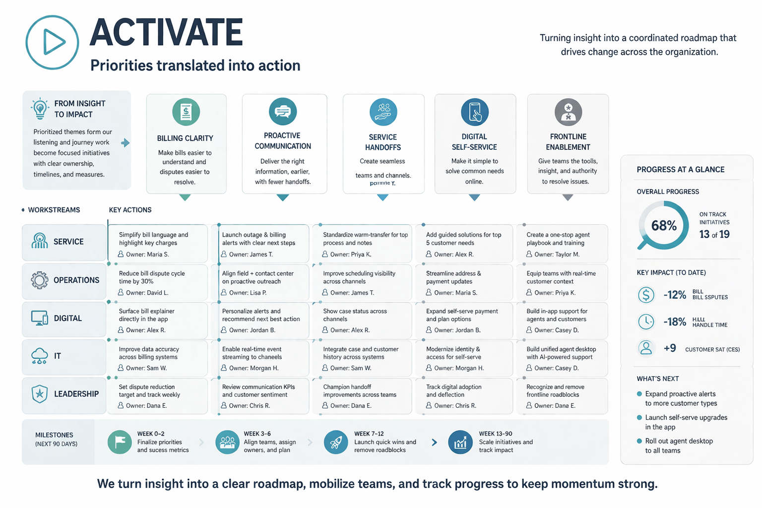 Activate. Strategic Action Plan Graphic