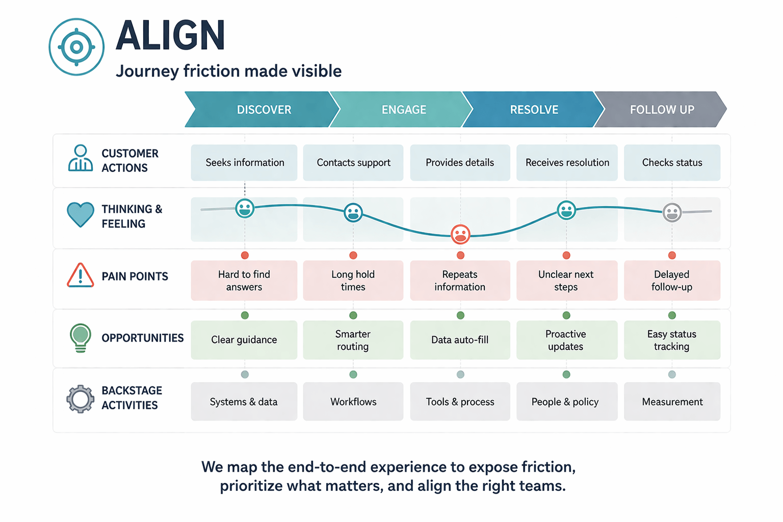 Align. Customer journey alignment map