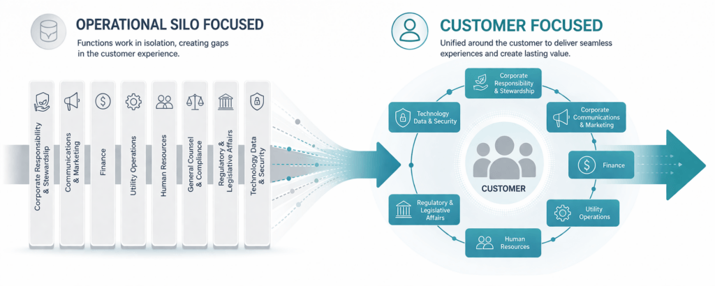 From Silos to Customer Centered