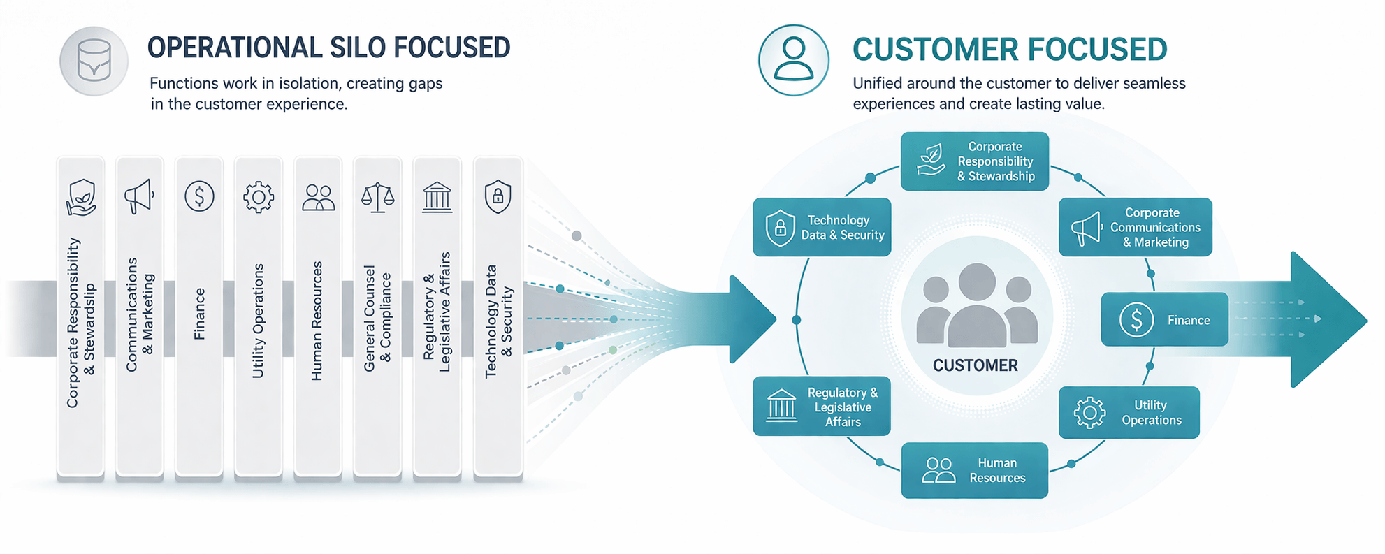 From Silos to Customer Centered