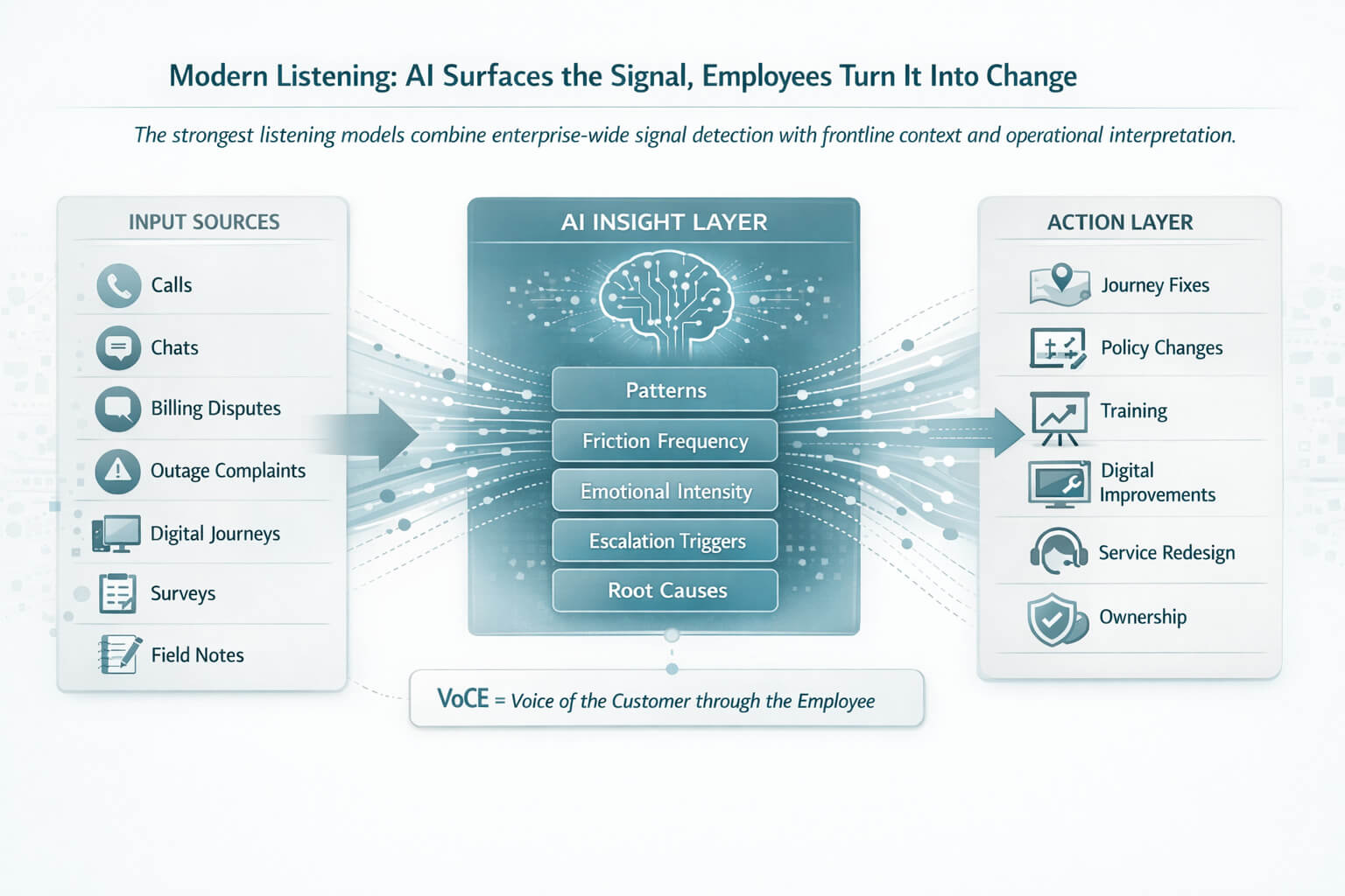 Modern Listening: AI Surfaces the Signal, Employees Turn It Into Change