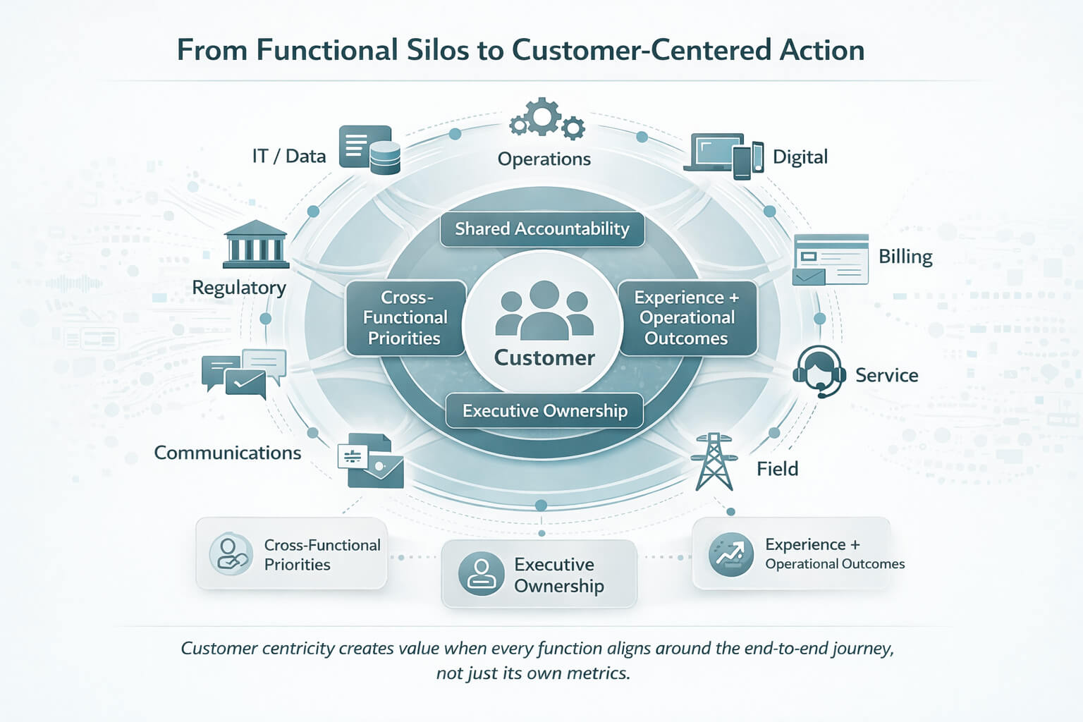 From Functional Silos to Customer-Centered Action