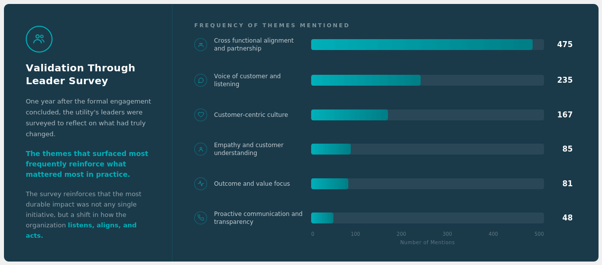 Data graphic displaying validation through leader survey